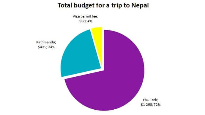 Budget for a trip to Nepal 4