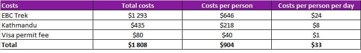 Budget for a trip to Nepal 2